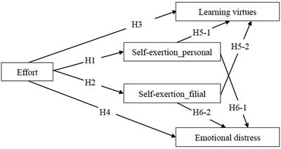 The Mediating Role of Self-Exertion on the Effects of Effort on Learning Virtues and Emotional Distress in Academic Failure in a Confucian Context